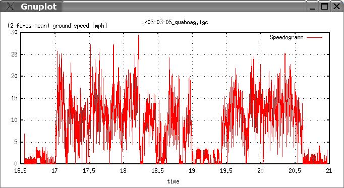 Quaboag Speed Plot