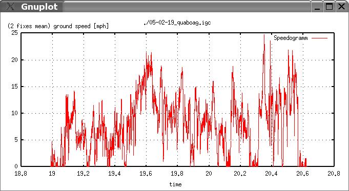 Quaboag Speed Plot