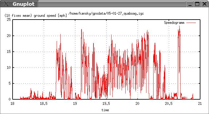 Quaboag Speed Plot