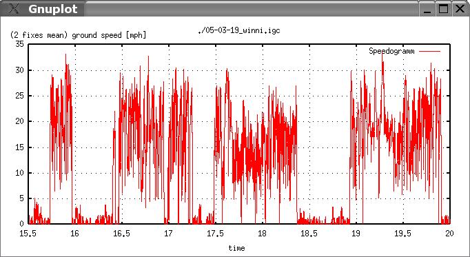 Quaboag Speed Plot