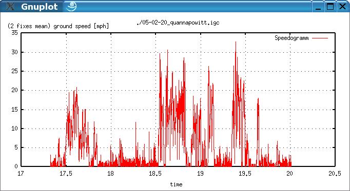 Quaboag Speed Plot